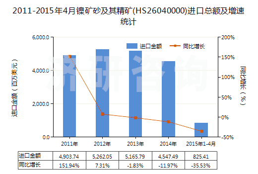 2011-2015年4月鎳礦砂及其精礦(HS26040000)進(jìn)口總額及增速統(tǒng)計(jì)